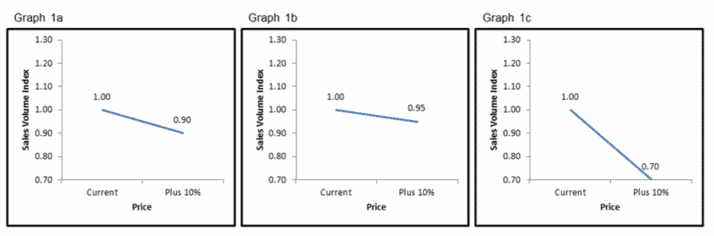 Impact of a Price Increase
